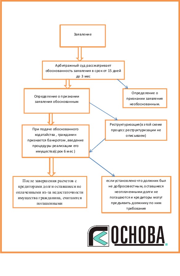 Как сохранить имущество при банкротстве. Стадии банкротства физического лица схема. Скрипт банкротство физических лиц. Скрипт по банкротству физ лиц. Этапы банкротства физического лица схема и сроки.